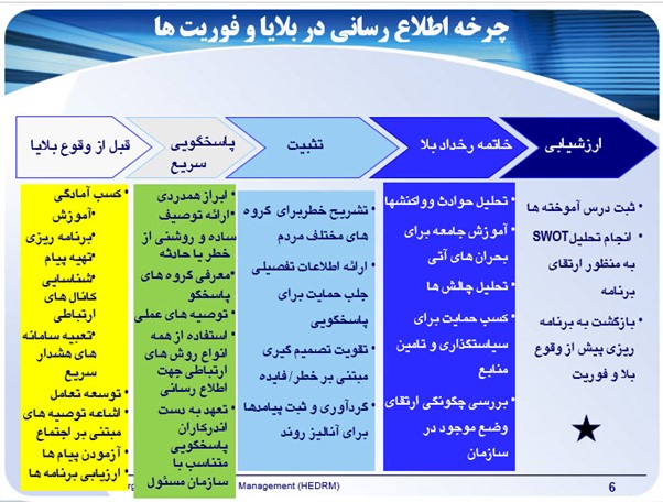 ارتباطات خطر بلایا و فوریت ها